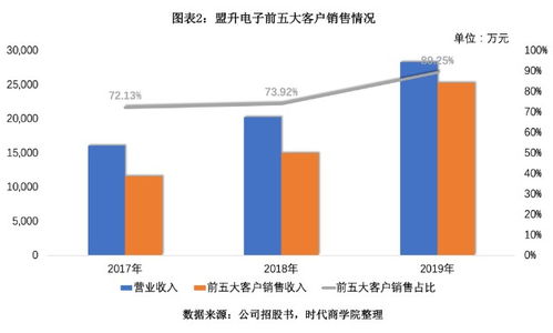 盟升電子IPO 客戶與供應(yīng)商重疊隱憂，研發(fā)投入墊底卻現(xiàn)畸高毛利率之謎
